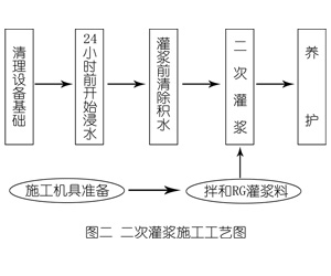 平潭灌浆料施工工艺—文字完整版